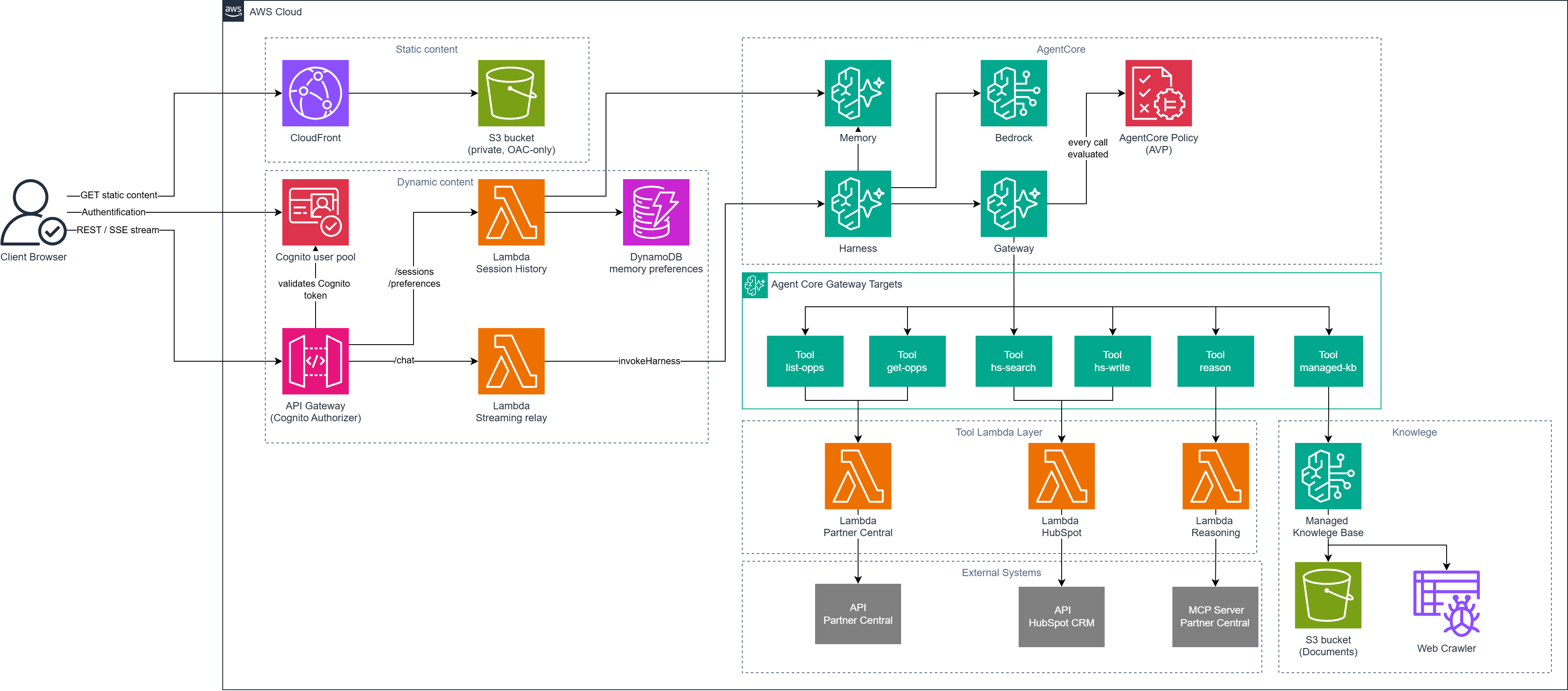 An architecture Overview