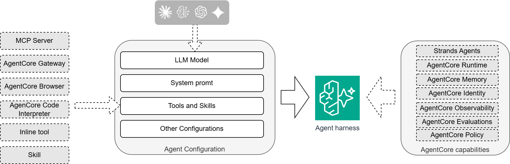 AgentCore Harness, it's configuration and capabilities