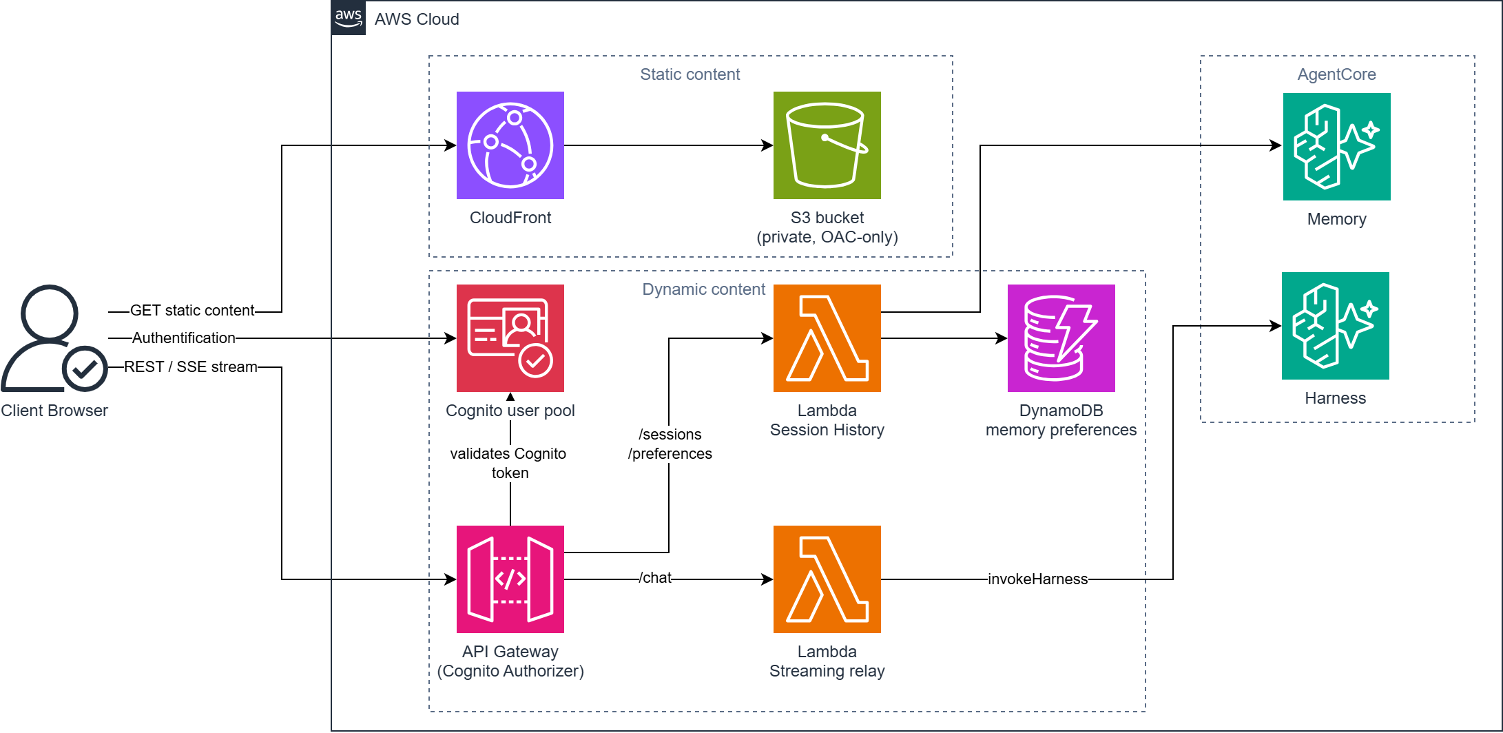 A piece of the content delivery architecture