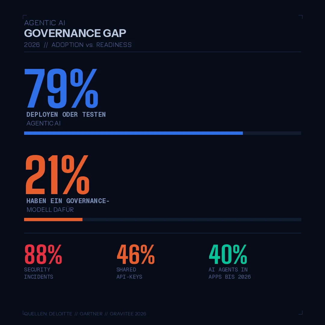 Agentic AI Governance Gap: Warum 79 Prozent deployen, aber nur 21 Prozent bereit sind