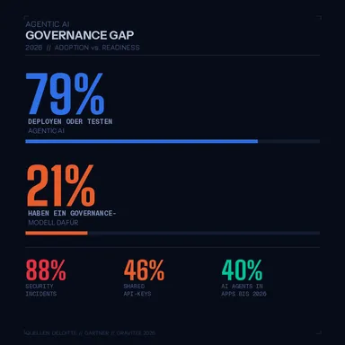 Agentic AI Governance Gap: Why 79 Percent Deploy But Only 21 Percent Are Ready