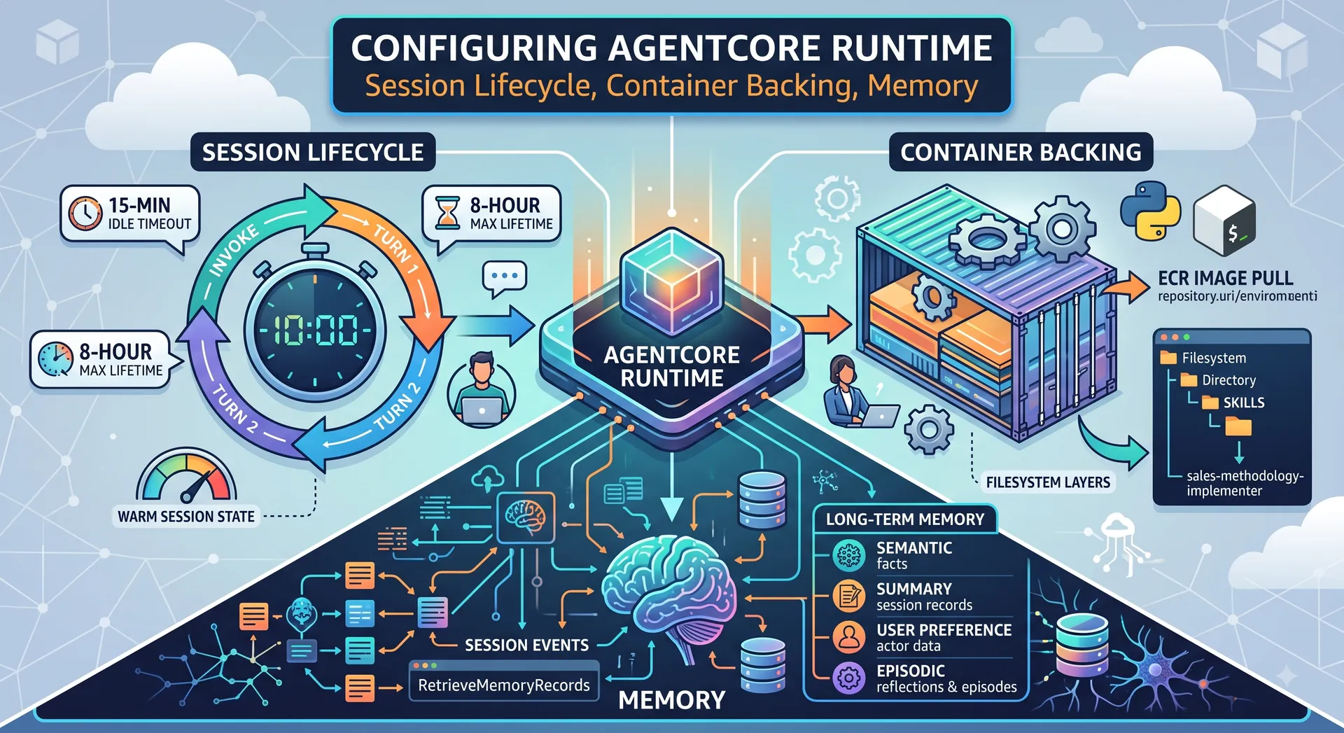 Configuring AgentCore Runtime: Session Lifecycle, Container Backing, Memory