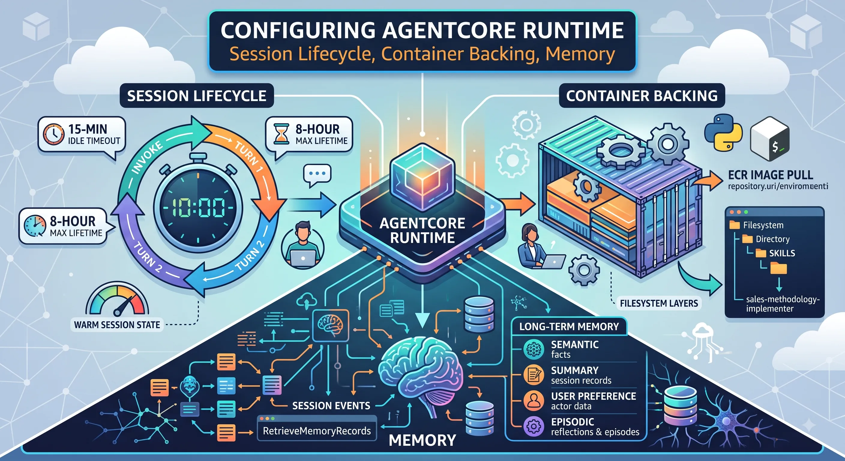 Configuring AgentCore Runtime: Session Lifecycle, Container Backing, Memory